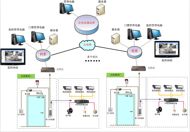 出租屋門(mén)禁與監(jiān)控系統(tǒng)聯(lián)動(dòng) 出租屋門(mén)禁與監(jiān)控系統(tǒng)聯(lián)動(dòng)