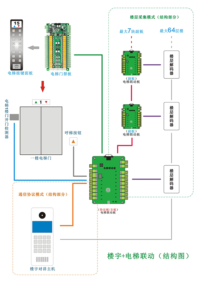 電梯聯(lián)動板的結(jié)構(gòu)圖 電梯聯(lián)動板的結(jié)構(gòu)圖