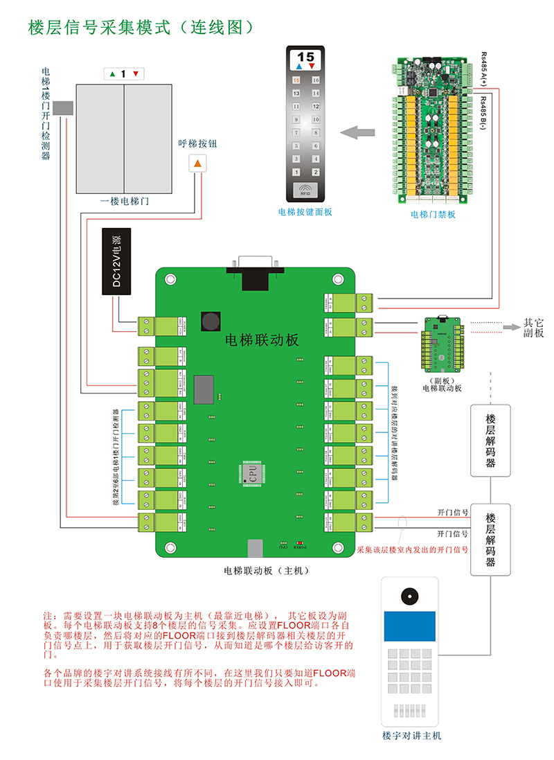 電梯聯(lián)動板的信號模式