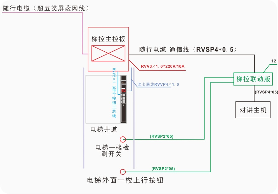 電梯聯(lián)動板的用線要求 電梯聯(lián)動板的用線要求