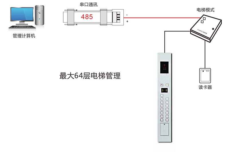 電梯門(mén)禁控制器電腦控制管理 電梯門(mén)禁控制器電腦控制管理